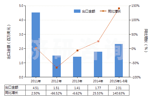 2011-2015年9月中國已錄制的磁條卡(HS85232120)出口總額及增速統(tǒng)計